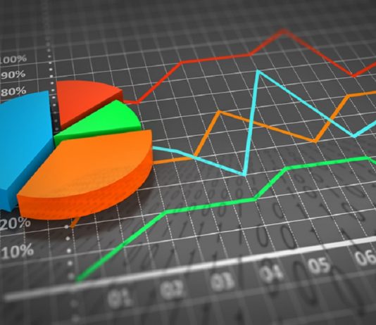 Teknik kar azaldı, mali kar arttı