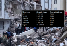İşte o istatistikler. En çok hangi konutlar sigortalı?