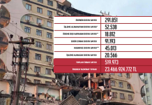 DASK hasar ödemesi 24 milyar TL’yi aştı