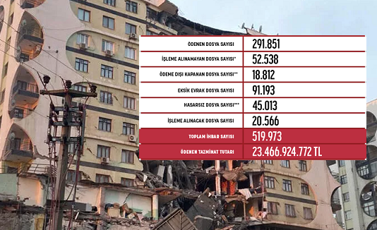 DASK hasar ödemesi 24 milyar TL’yi aştı