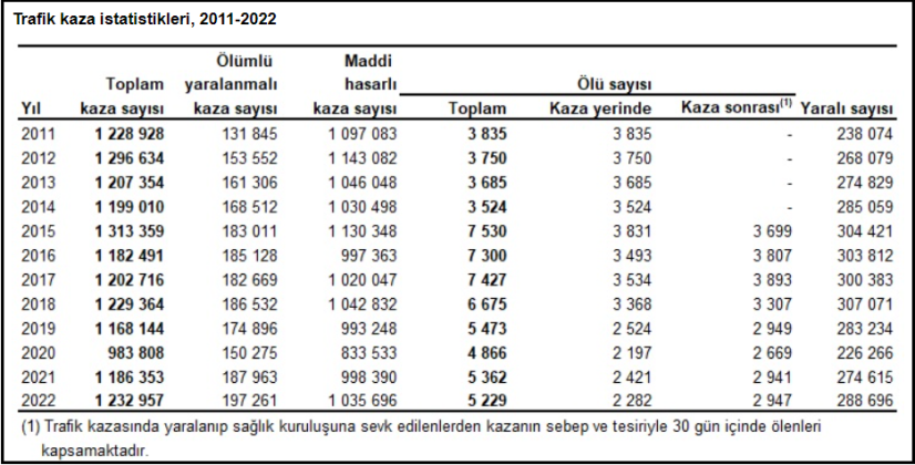 2022 Trafik Kazası Istatistikleri Açıklandı - Sigorta Gazetesi