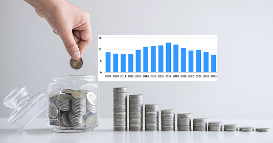 TÜİK açıkladı. Tasarruf oranı yüzde 9,1’e geriledi